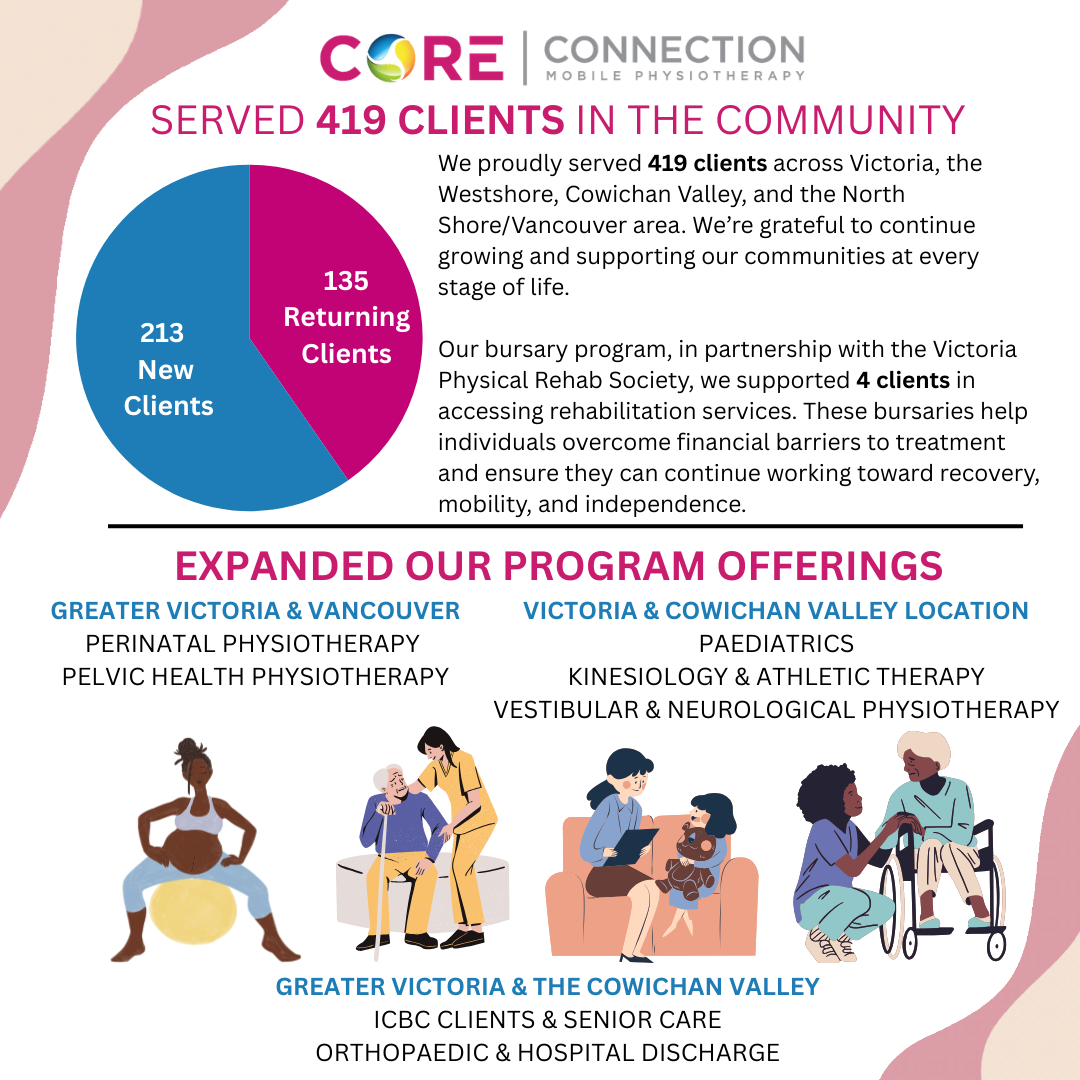 4th page + 2024 annual report Core Connection Mobile Physiotherapy